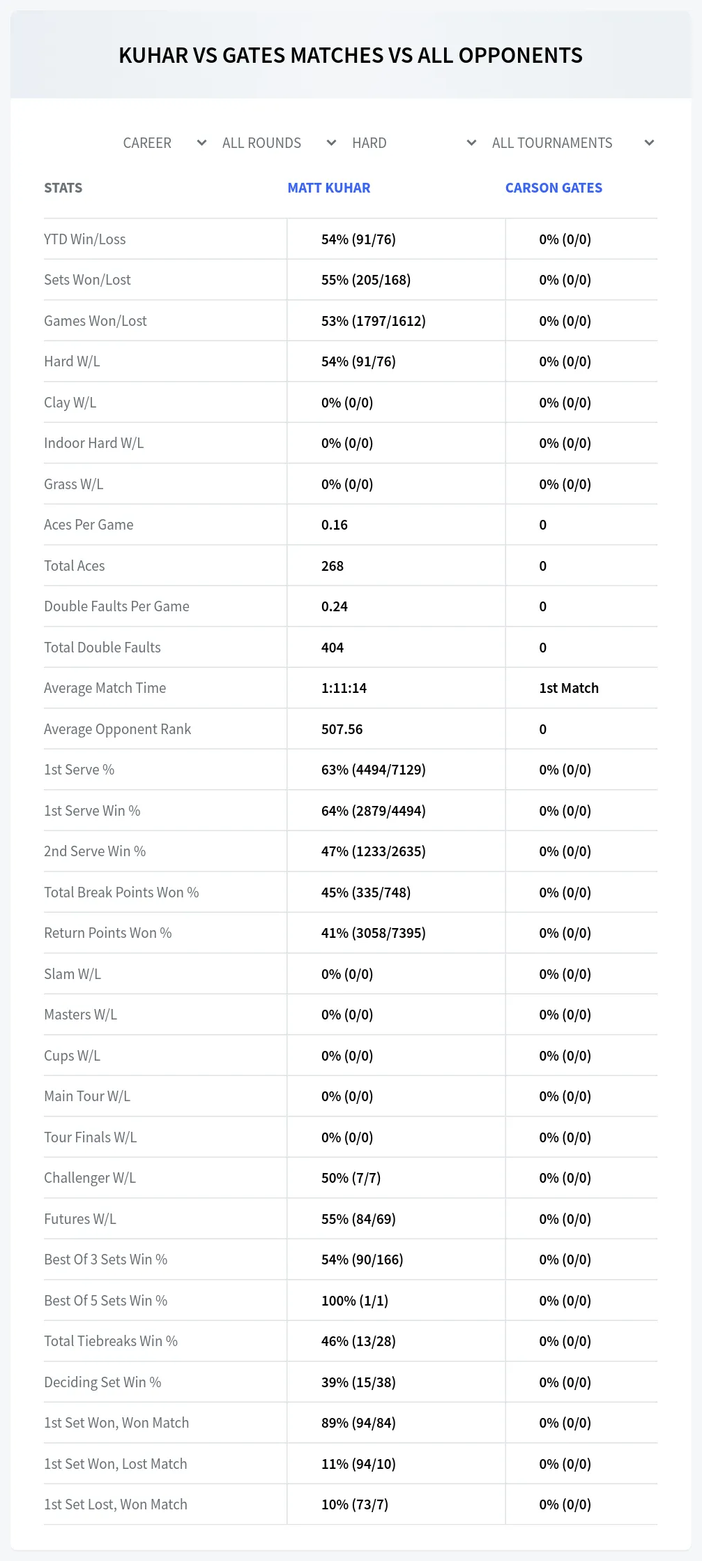 Matt Kuhar Carson Gates Prediction Stats