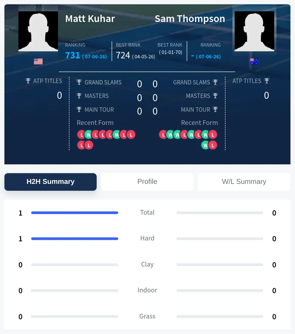 Kuhar Thompson H2h Summary Stats