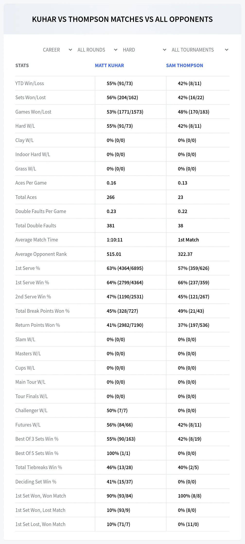Matt Kuhar Sam Thompson Prediction Stats