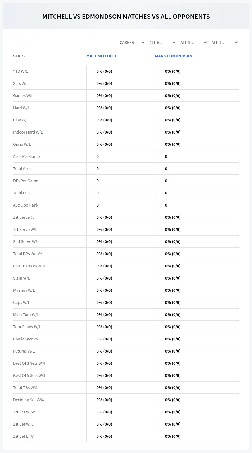 Matt Mitchell Mark Edmondson Prediction Stats