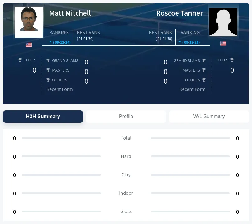 Tanner Mitchell H2h Summary Stats