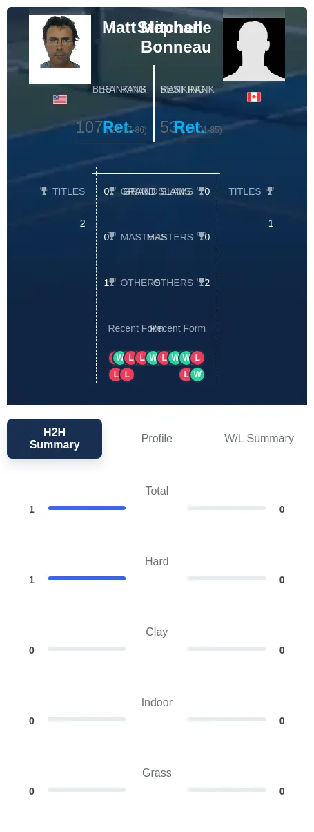 Mitchell Bonneau H2h Summary Stats
