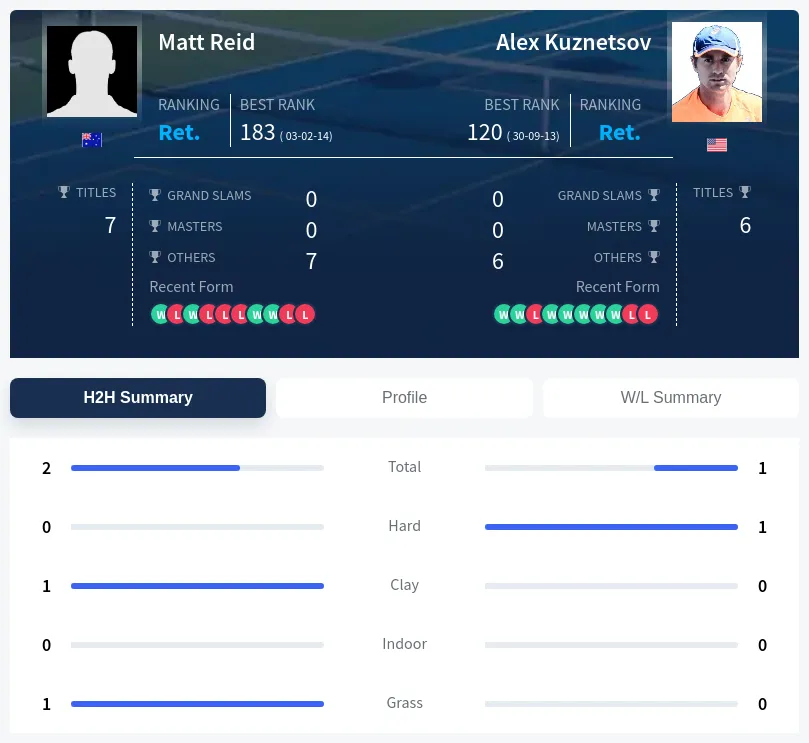 Kuznetsov Reid H2h Summary Stats