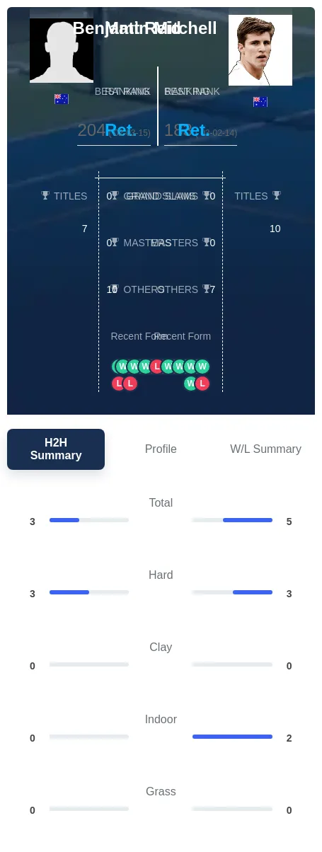 Mitchell Reid H2h Summary Stats