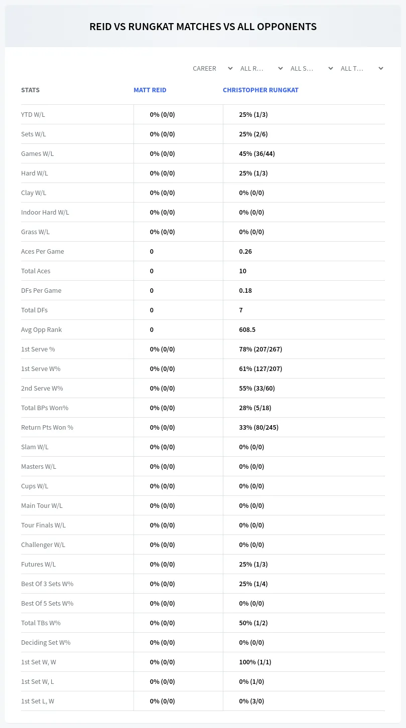 Matt Reid Christopher Rungkat Prediction Stats