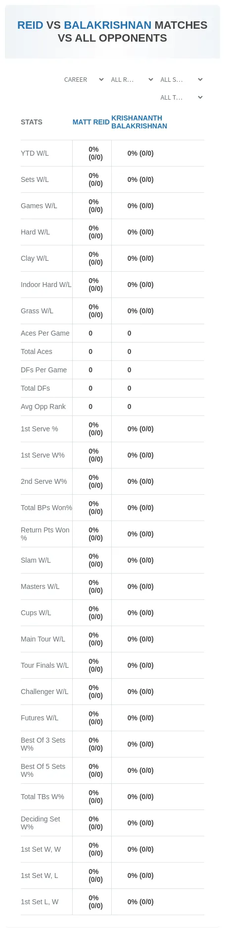 Matt Reid Krishananth Balakrishnan Prediction Stats