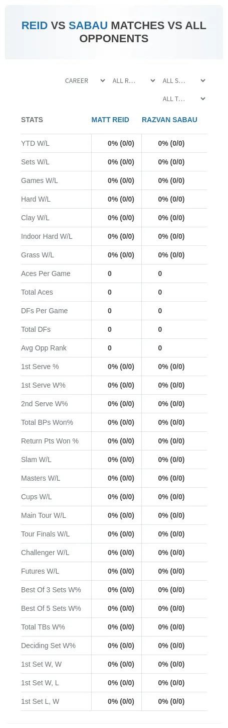 Matt Reid Razvan Sabau Prediction Stats
