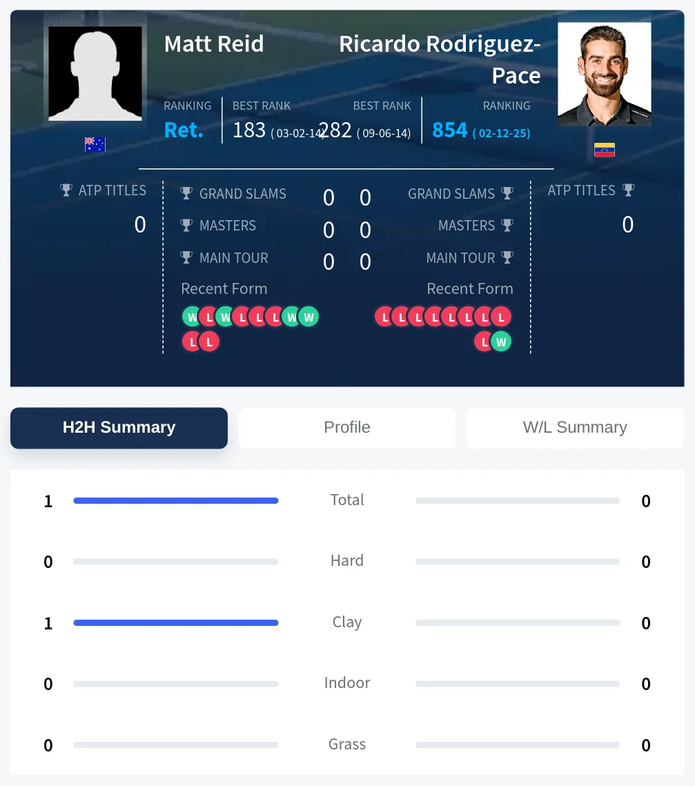 Reid Rodriguez-Pace H2h Summary Stats