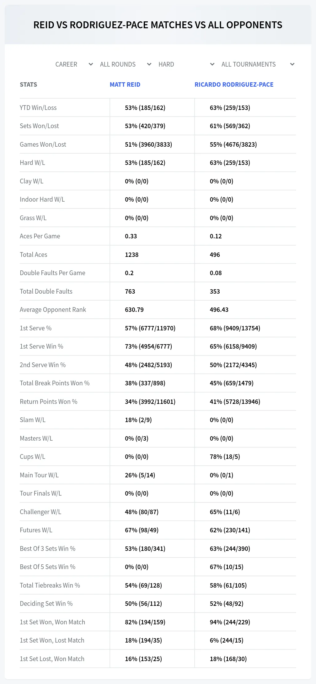 Matt Reid Ricardo Rodriguez-Pace Prediction Stats