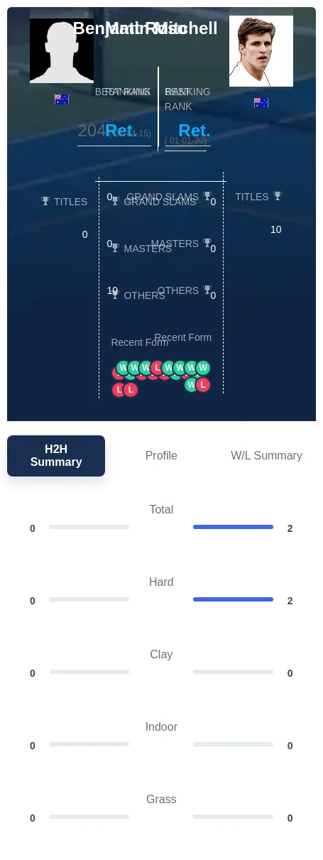 Mitchell Roso H2h Summary Stats