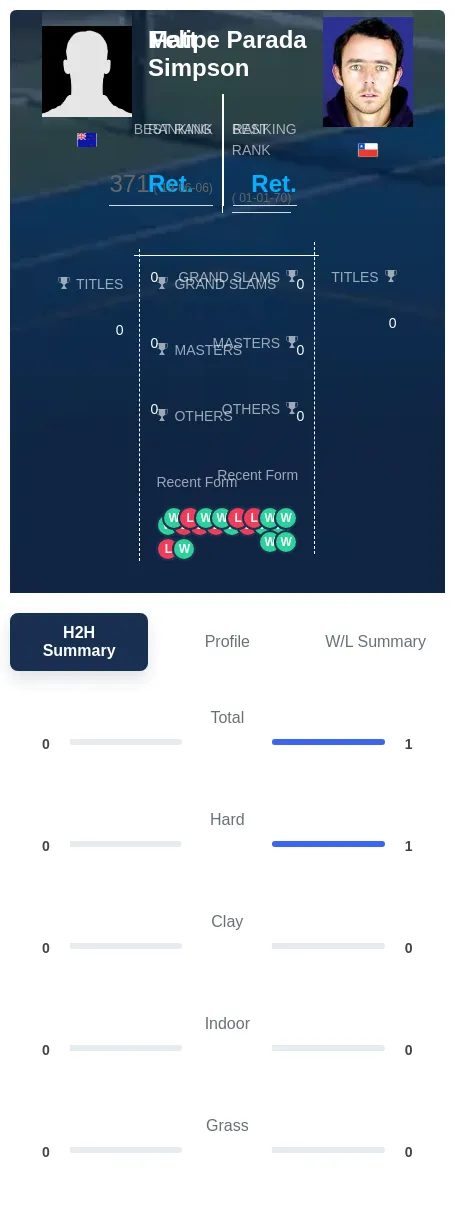 Simpson Parada H2h Summary Stats