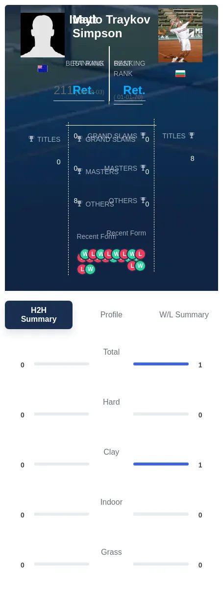Simpson Traykov H2h Summary Stats