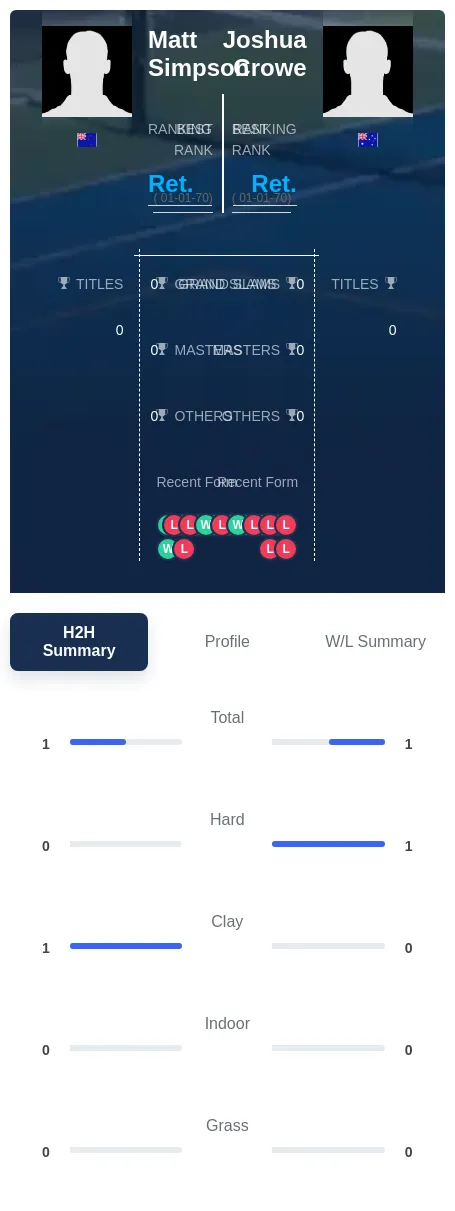 Simpson Crowe H2h Summary Stats