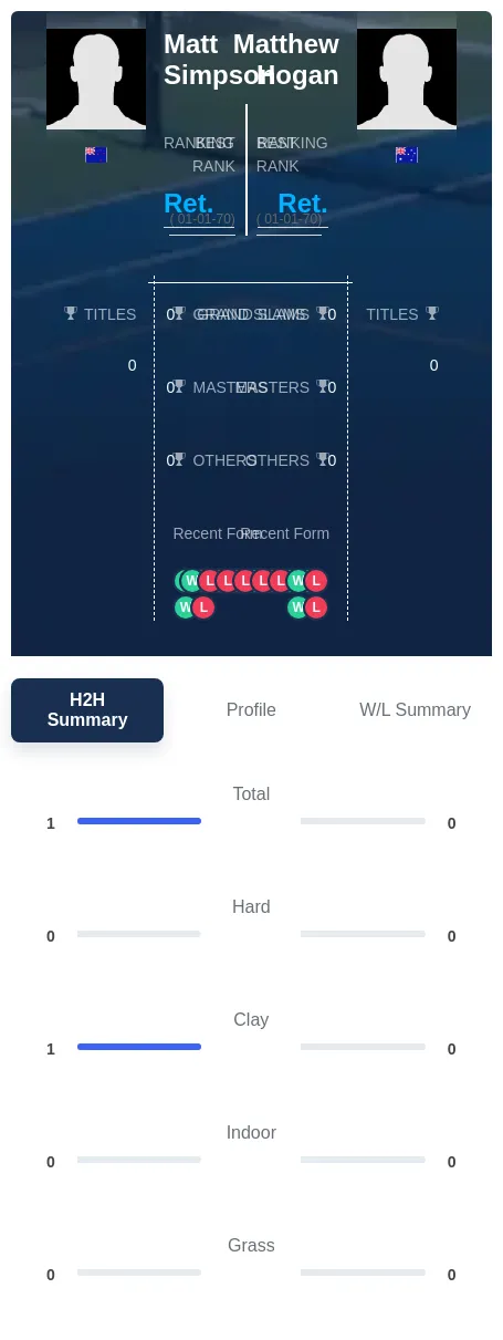 Simpson Hogan H2h Summary Stats