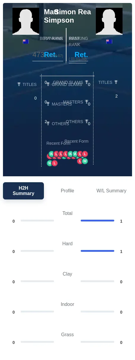 Simpson Rea H2h Summary Stats