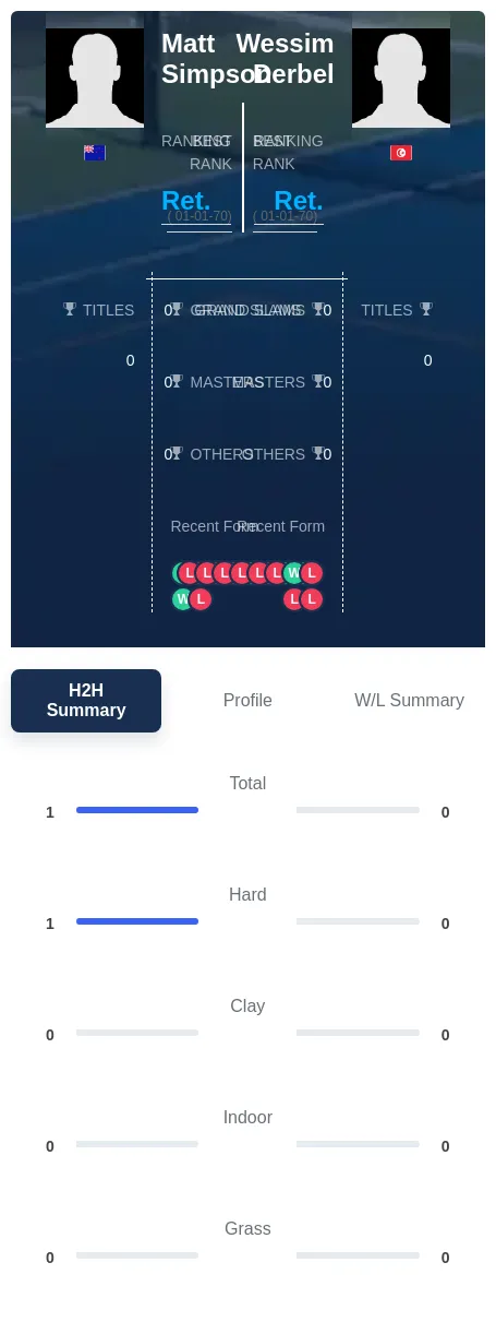 Simpson Derbel H2h Summary Stats