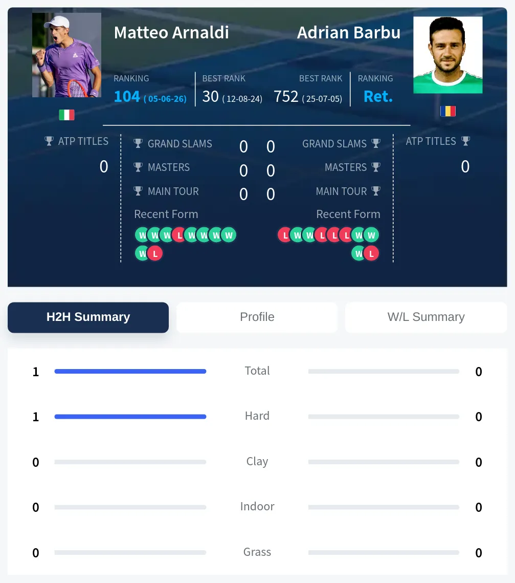 Arnaldi Barbu H2h Summary Stats