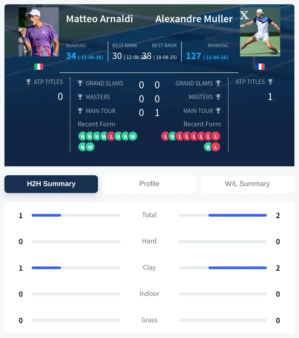 Arnaldi Muller H2h Summary Stats