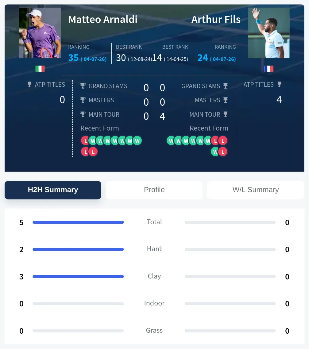 Fils Arnaldi H2h Summary Stats