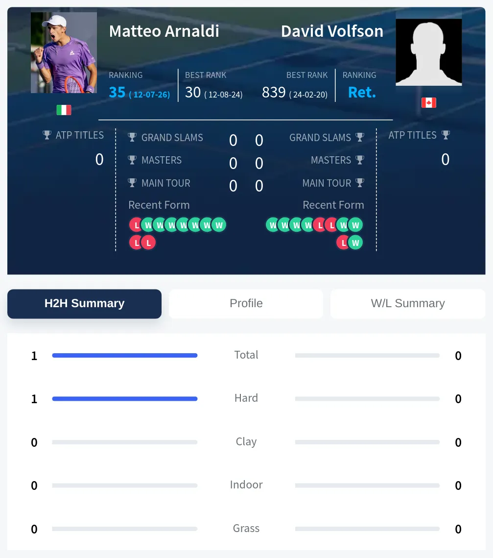 Arnaldi Volfson H2h Summary Stats