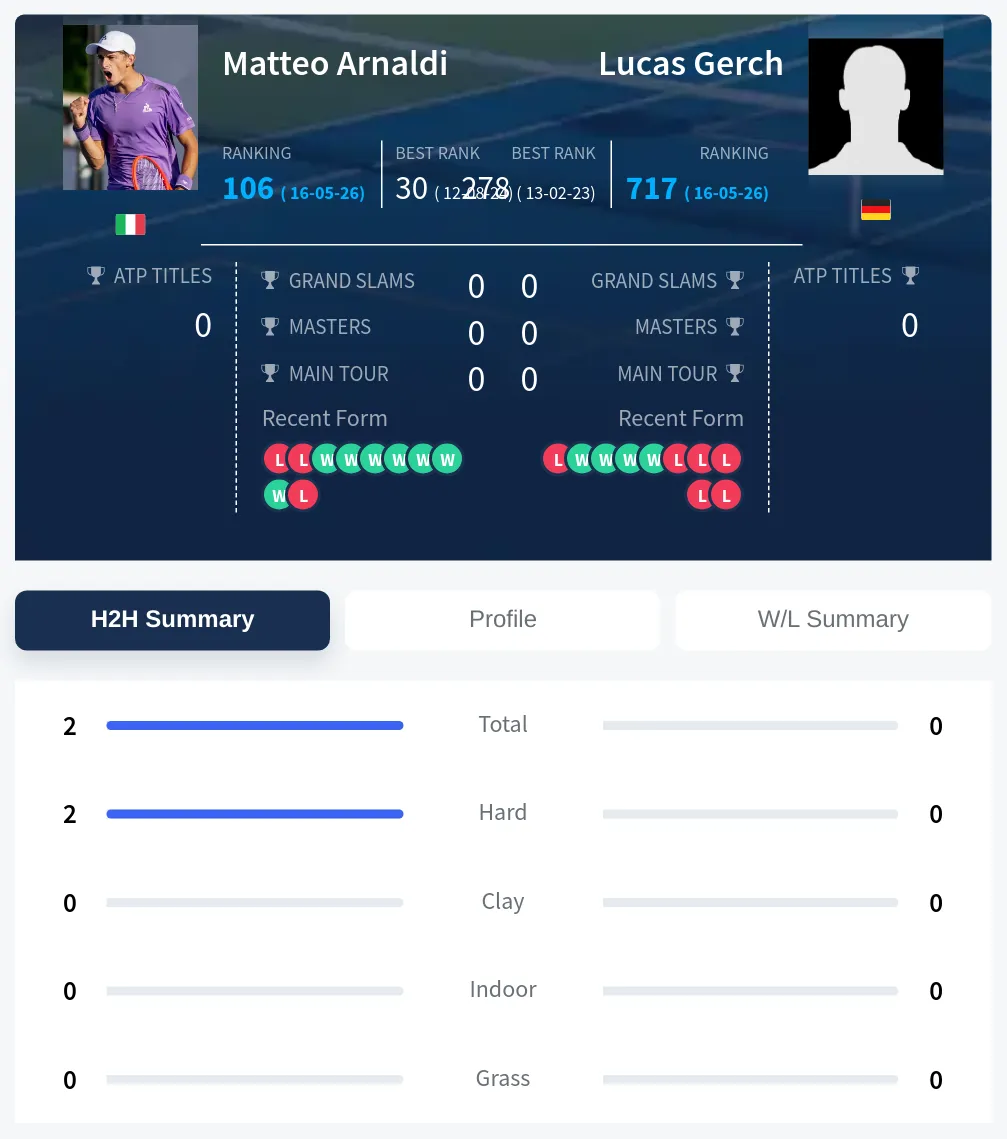 Arnaldi Gerch H2h Summary Stats