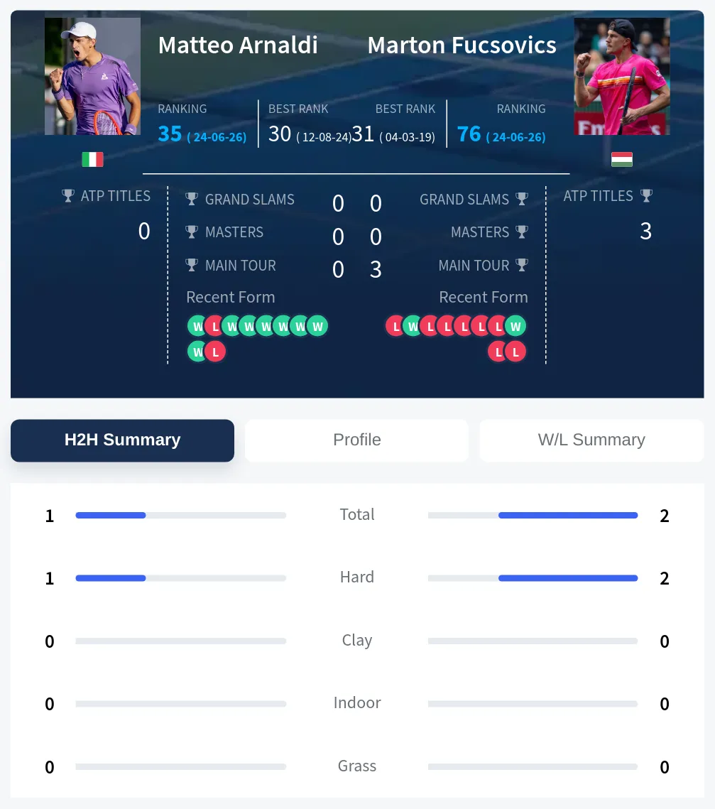 Arnaldi Fucsovics H2h Summary Stats