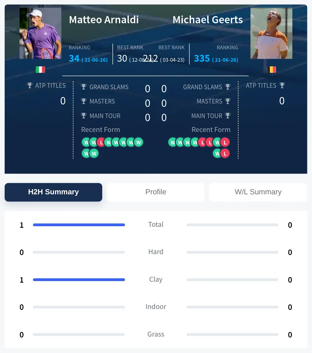 Arnaldi Geerts H2h Summary Stats
