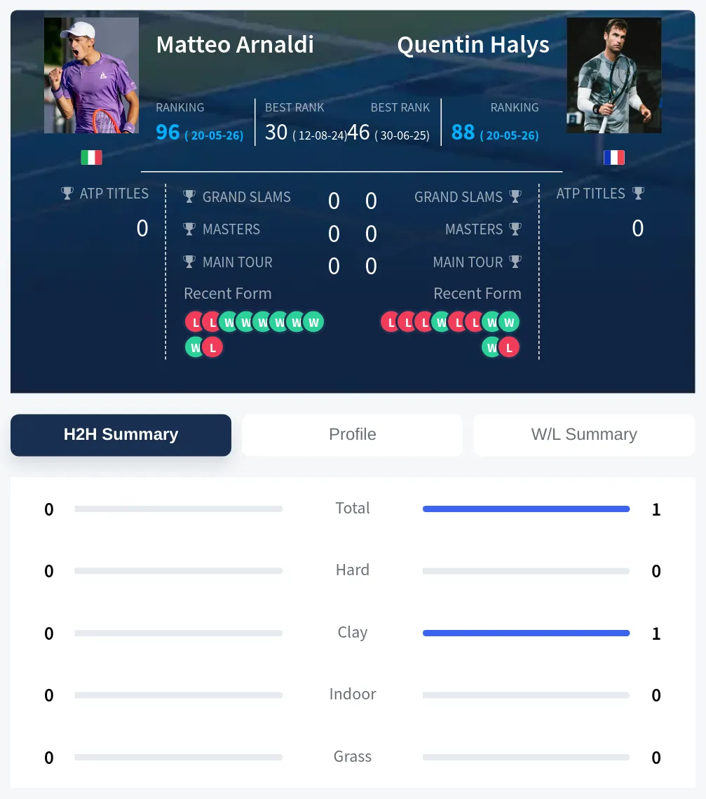 Halys Arnaldi H2h Summary Stats