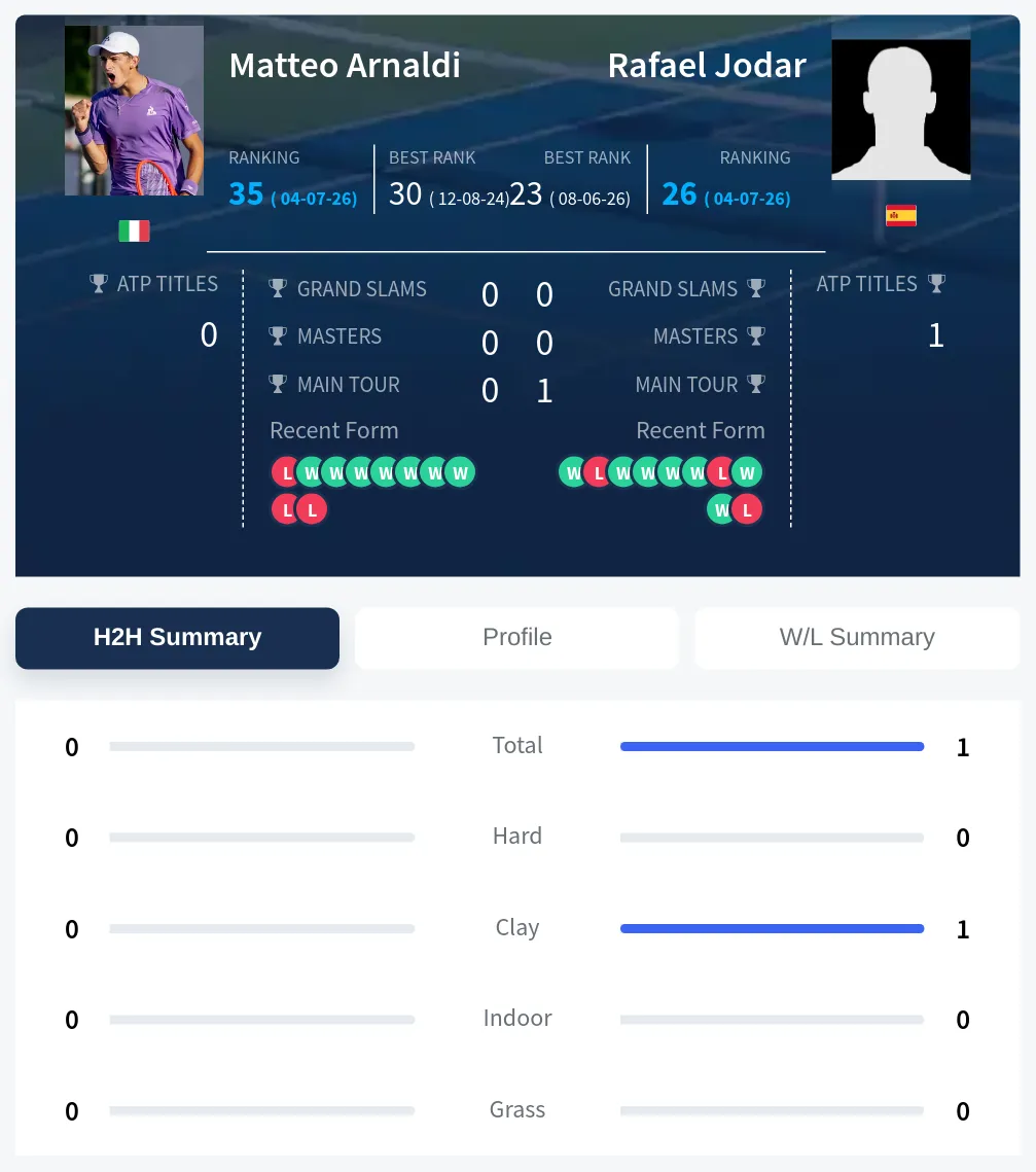 Arnaldi Jodar H2h Summary Stats