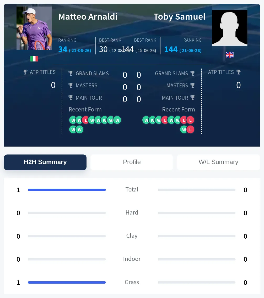 Arnaldi Samuel H2h Summary Stats