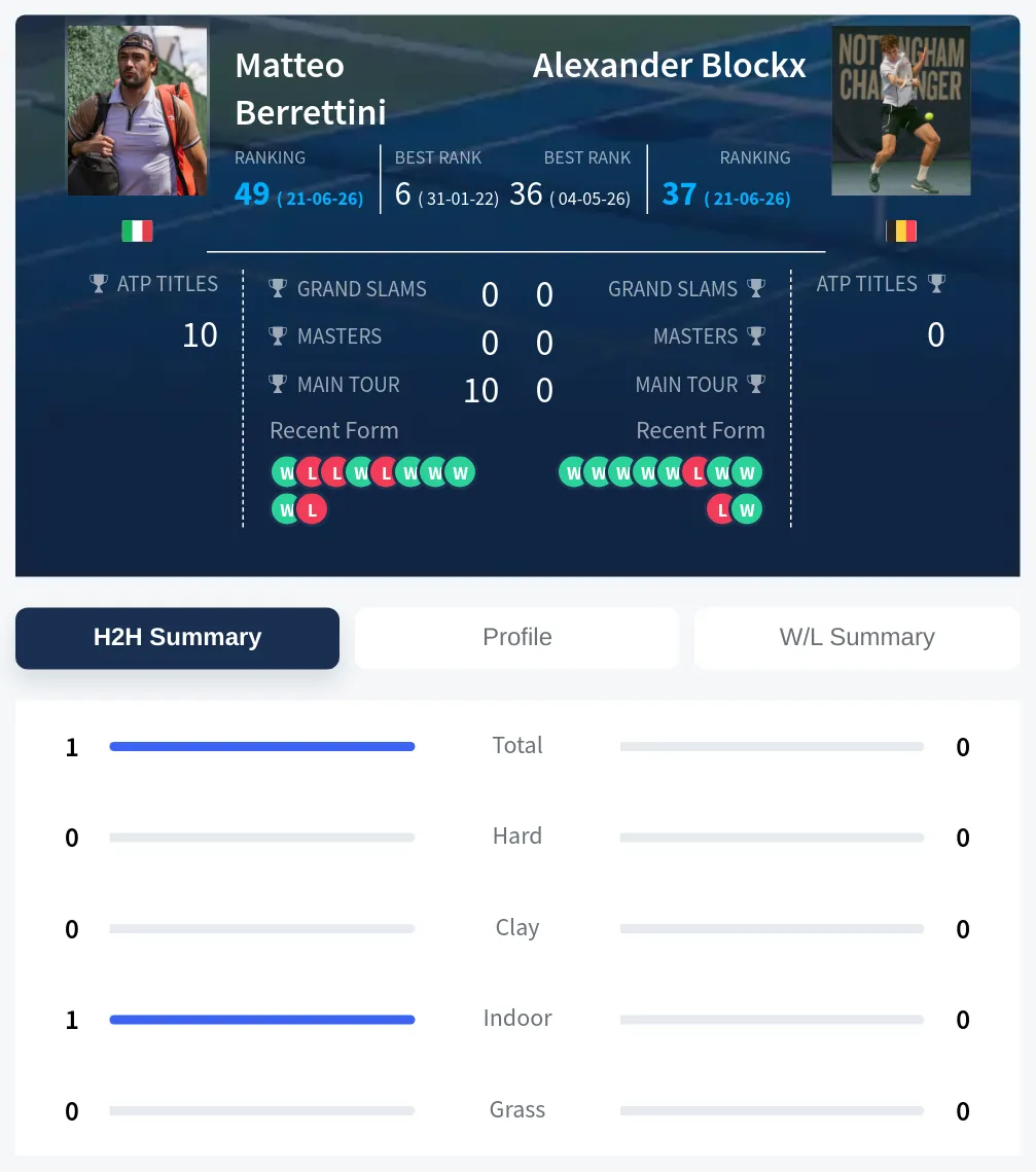 Blockx Berrettini H2h Summary Stats