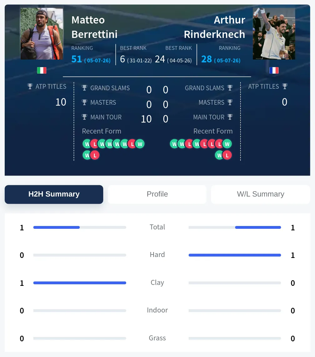 Berrettini Rinderknech H2h Summary Stats