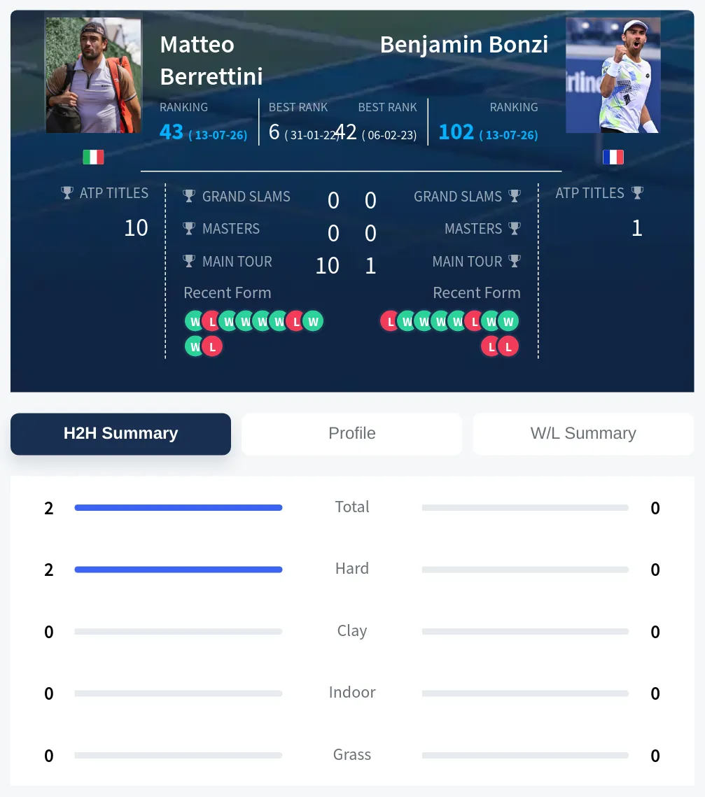 Berrettini Bonzi H2h Summary Stats