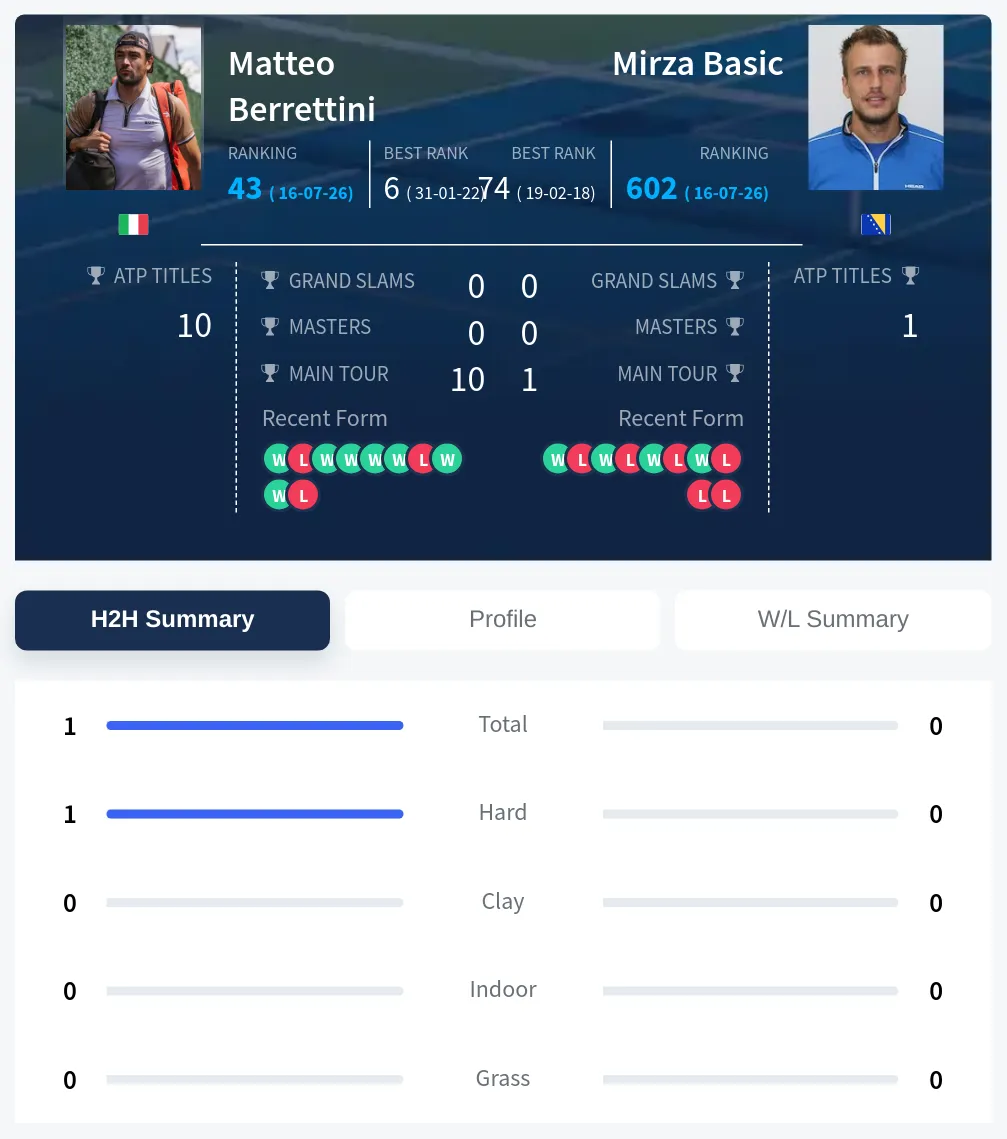 Berrettini Basic H2h Summary Stats