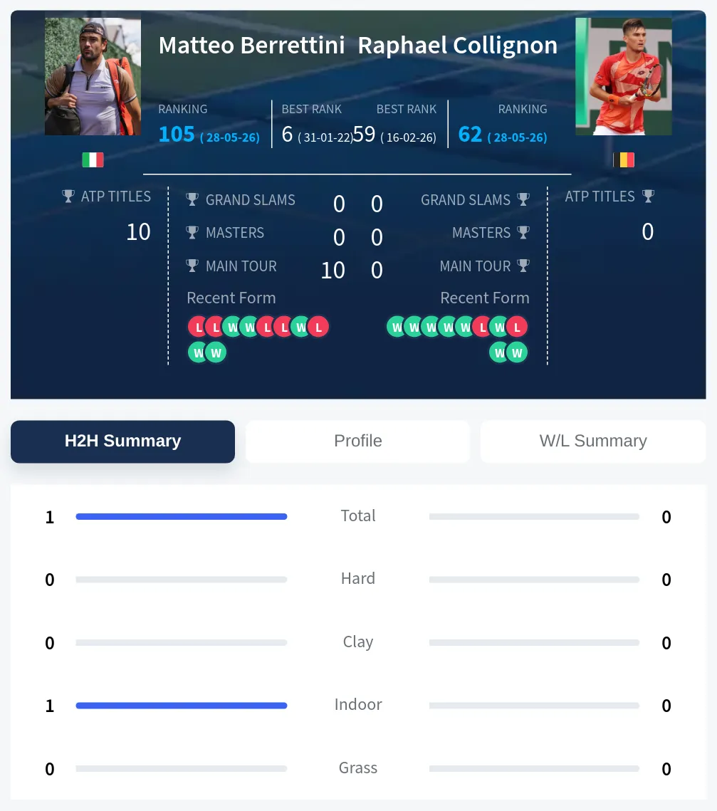 Berrettini Collignon H2h Summary Stats
