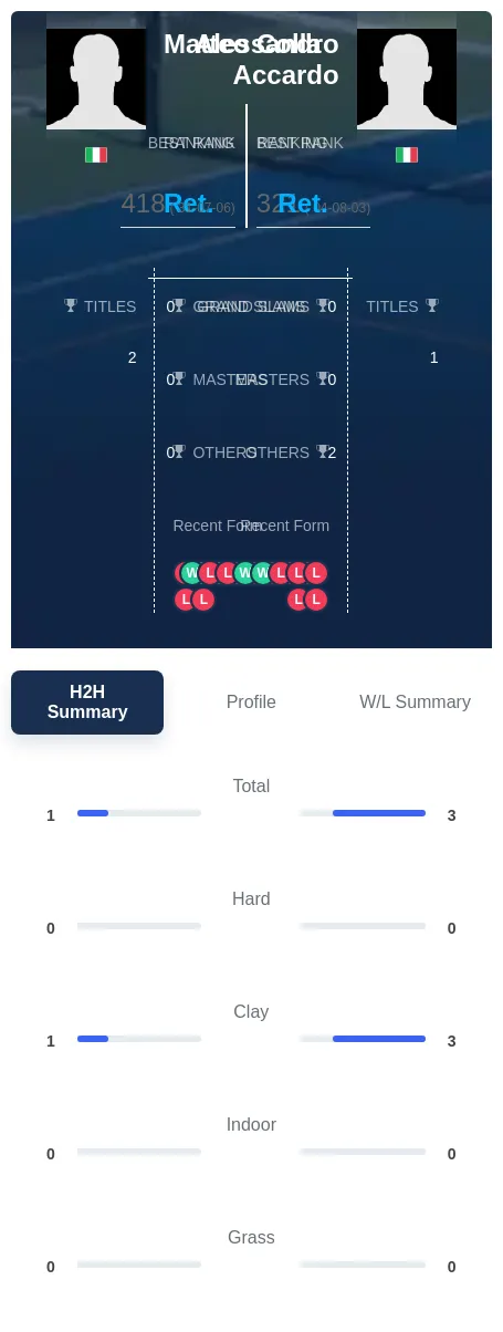 Colla Accardo H2h Summary Stats