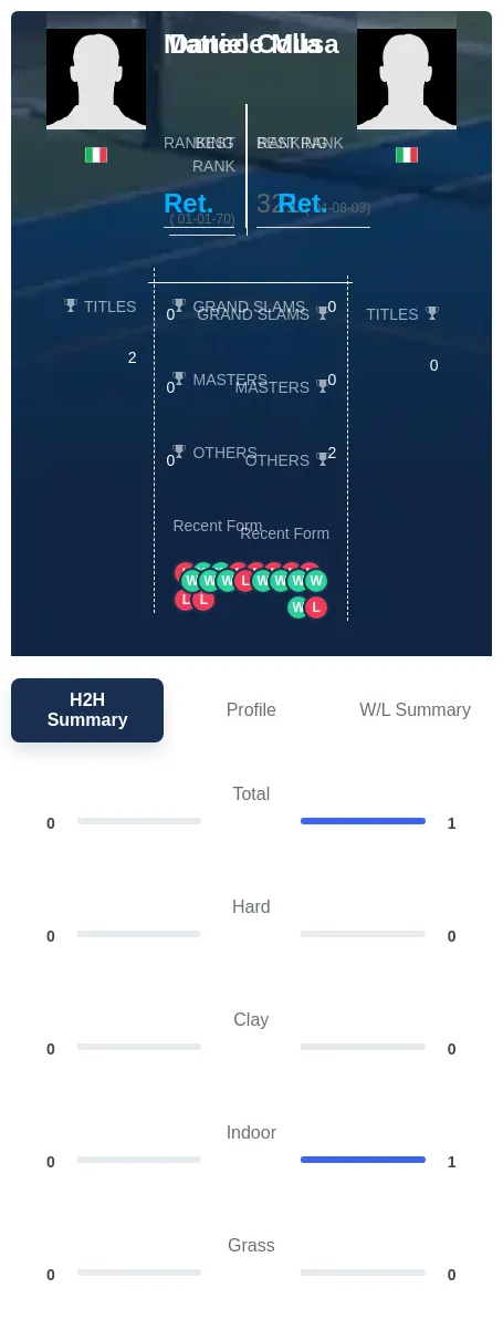 Colla Musa H2h Summary Stats