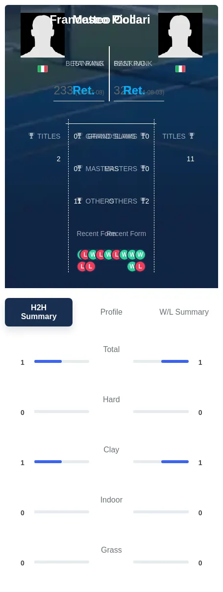 Colla Piccari H2h Summary Stats