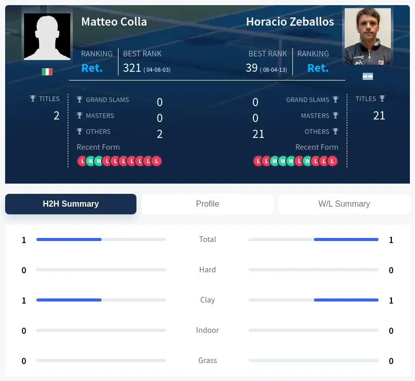 Colla Zeballos H2h Summary Stats