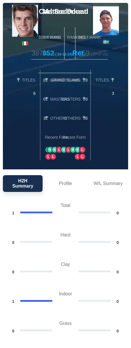 Donati Soderlund H2h Summary Stats