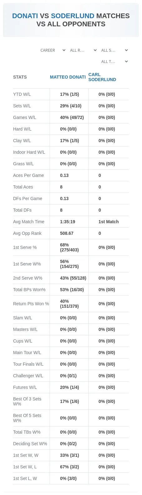 Matteo Donati Carl Soderlund Prediction Stats