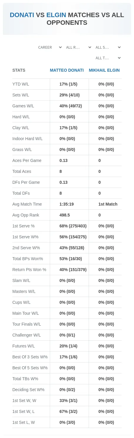 Matteo Donati Mikhail Elgin Prediction Stats