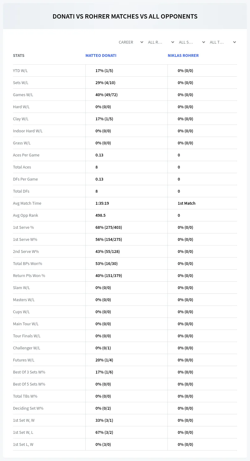 Niklas Rohrer Matteo Donati Prediction Stats