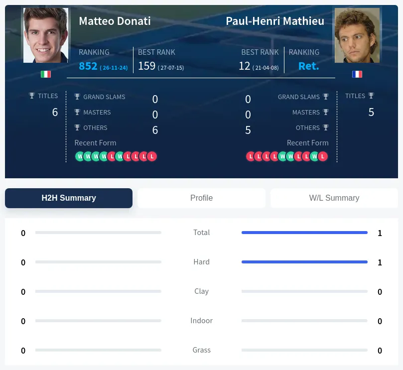 Donati Mathieu H2h Summary Stats