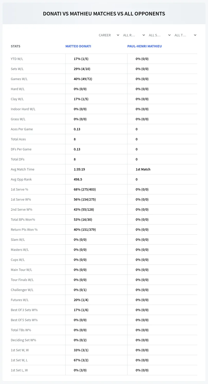 Matteo Donati Paul-Henri Mathieu Prediction Stats