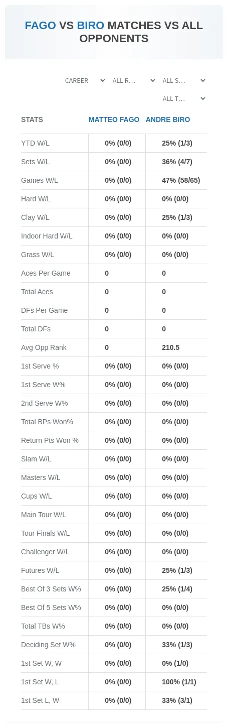 Andre Biro Matteo Fago Prediction Stats