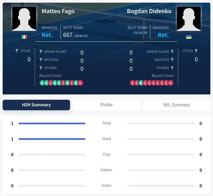 Didenko Fago H2h Summary Stats
