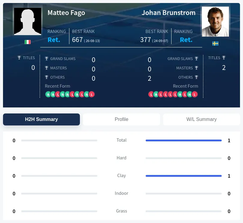 Fago Brunstrom H2h Summary Stats