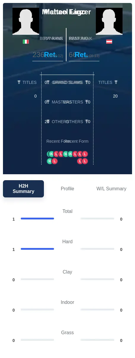 Fago Linzer H2h Summary Stats