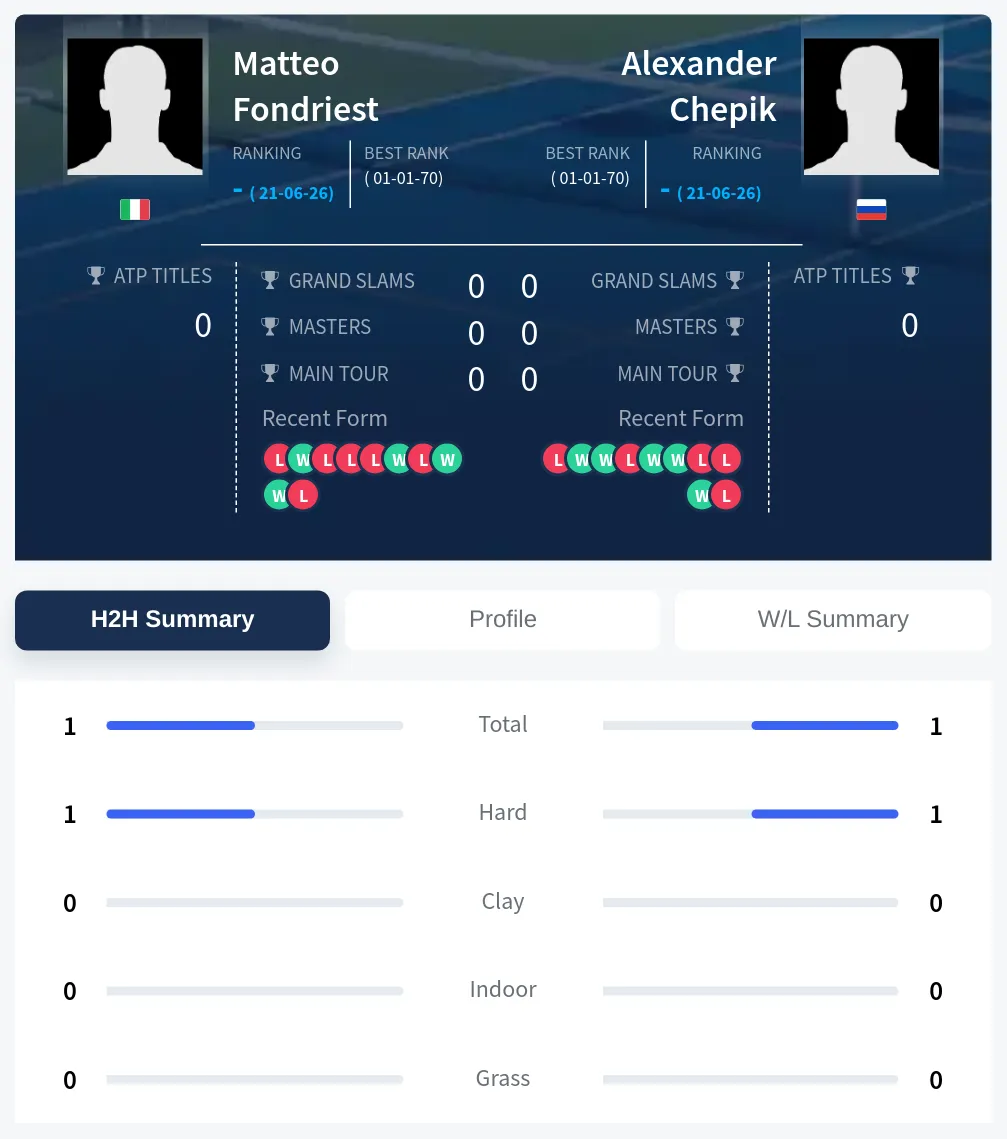 Fondriest Chepik H2h Summary Stats
